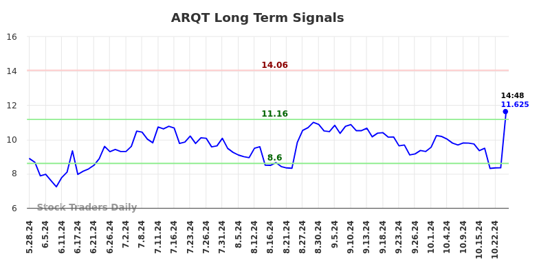 ARQT Long Term Analysis for November 27 2024