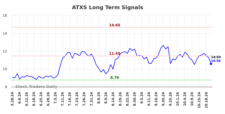 ATXS Long Term Analysis for November 27 2024