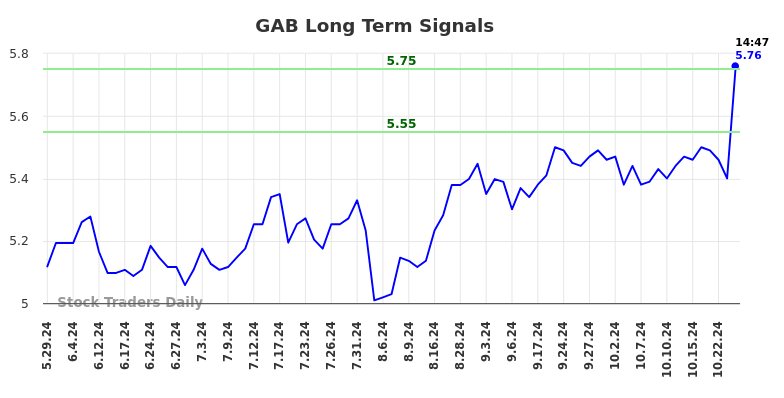 GAB Long Term Analysis for November 27 2024