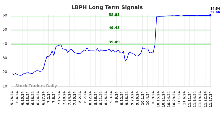 LBPH Long Term Analysis for November 27 2024