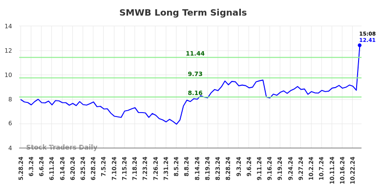 SMWB Long Term Analysis for November 27 2024
