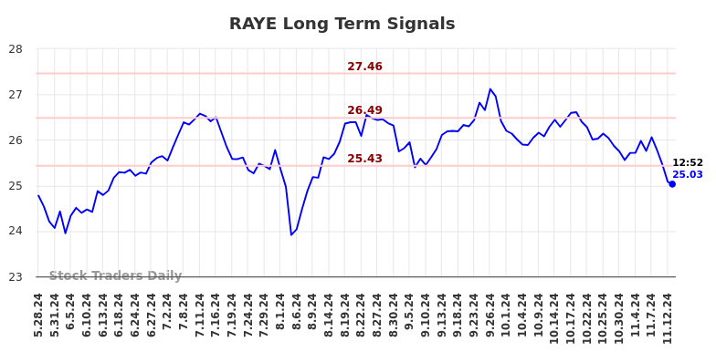 RAYE Long Term Analysis for November 27 2024