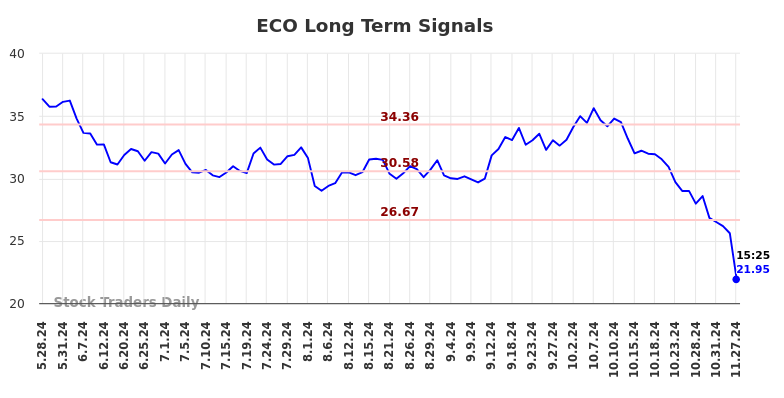 ECO Long Term Analysis for November 27 2024