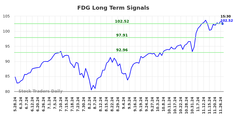 FDG Long Term Analysis for November 27 2024