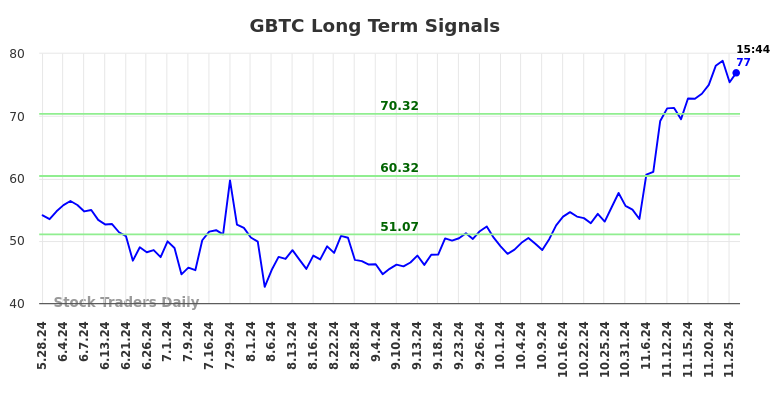 GBTC Long Term Analysis for November 27 2024