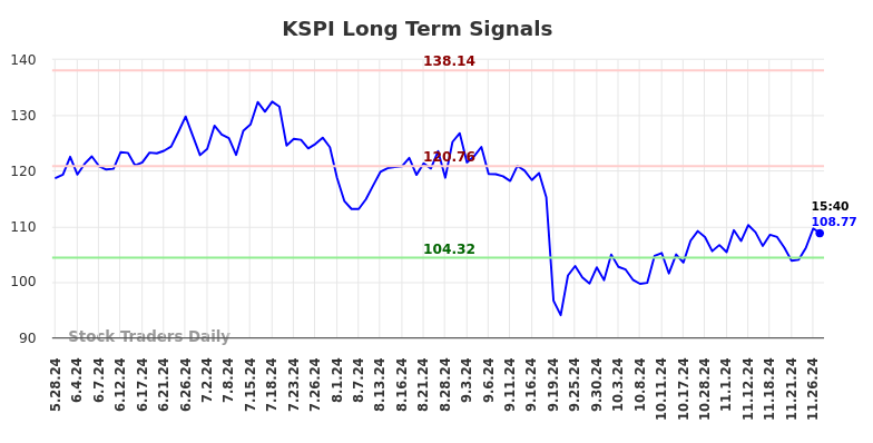 KSPI Long Term Analysis for November 27 2024
