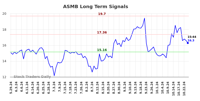 ASMB Long Term Analysis for November 27 2024