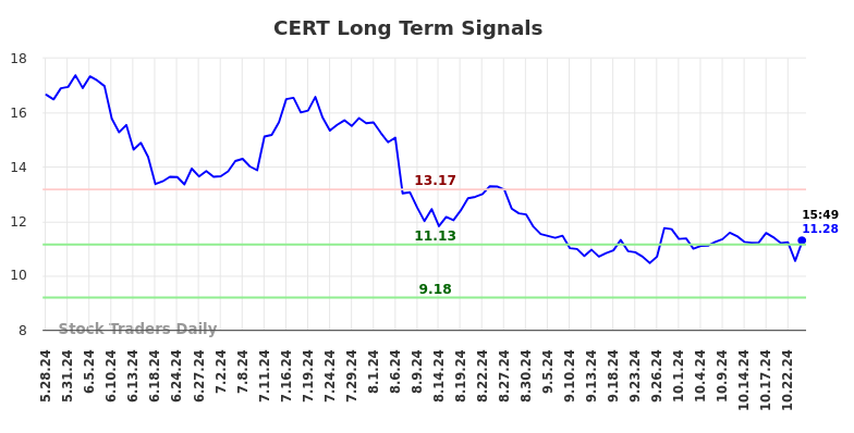 CERT Long Term Analysis for November 27 2024