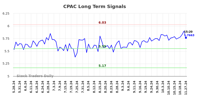 CPAC Long Term Analysis for November 27 2024