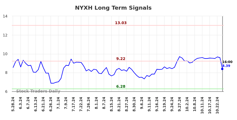 NYXH Long Term Analysis for November 27 2024