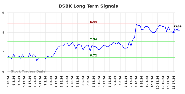 BSBK Long Term Analysis for November 27 2024