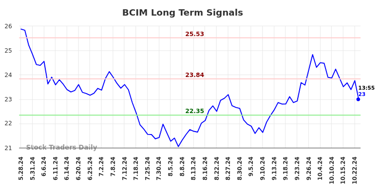 BCIM Long Term Analysis for November 27 2024