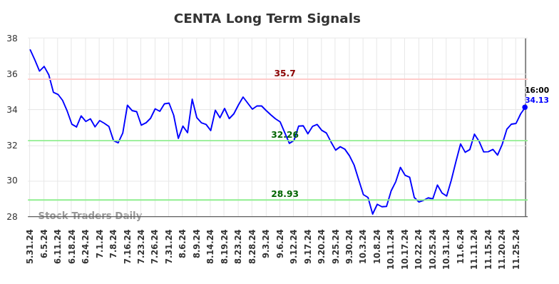 CENTA Long Term Analysis for November 27 2024