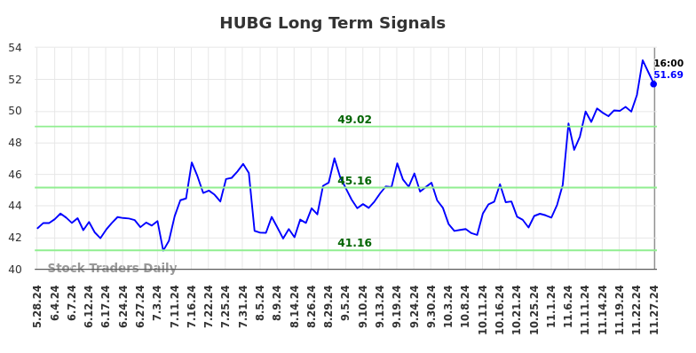 HUBG Long Term Analysis for November 27 2024