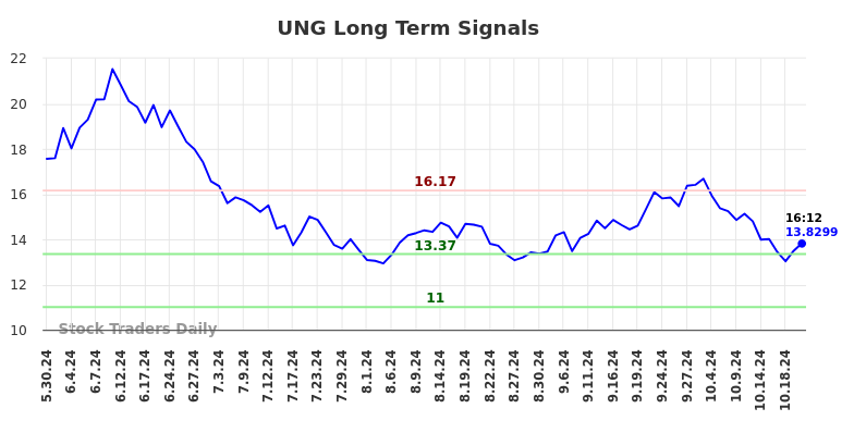 UNG Long Term Analysis for November 27 2024