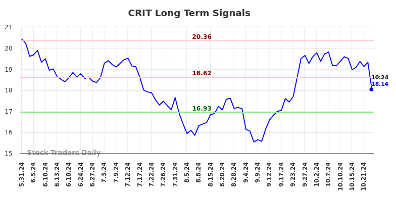 CRIT Long Term Analysis for November 27 2024