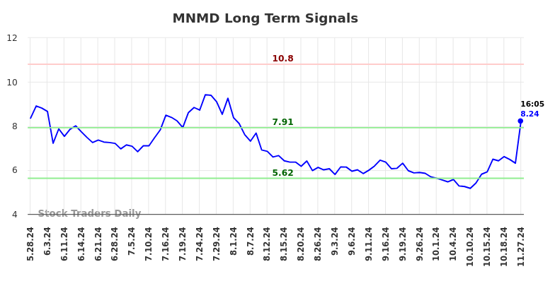 MNMD Long Term Analysis for November 27 2024