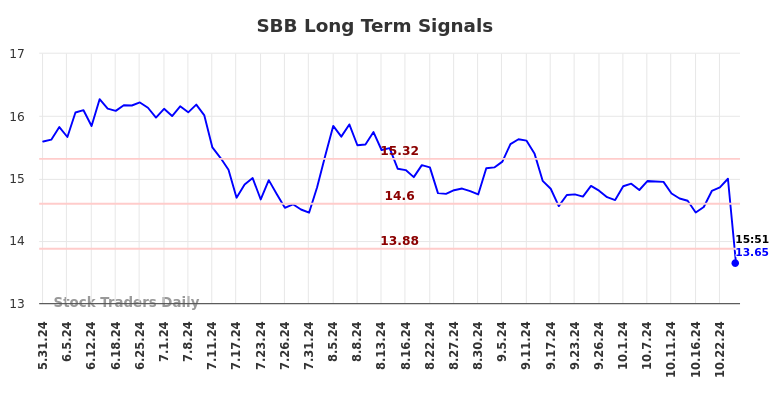 SBB Long Term Analysis for November 27 2024