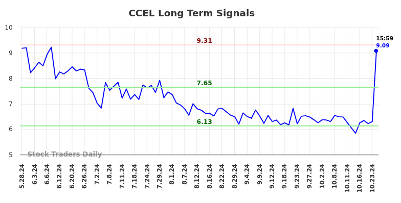 CCEL Long Term Analysis for November 27 2024 CCEL Long Term Analysis for November 27 2024
