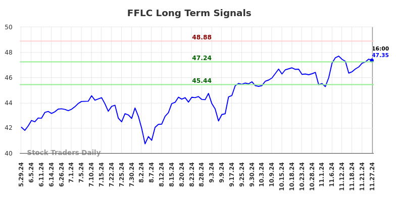 FFLC Long Term Analysis for November 27 2024