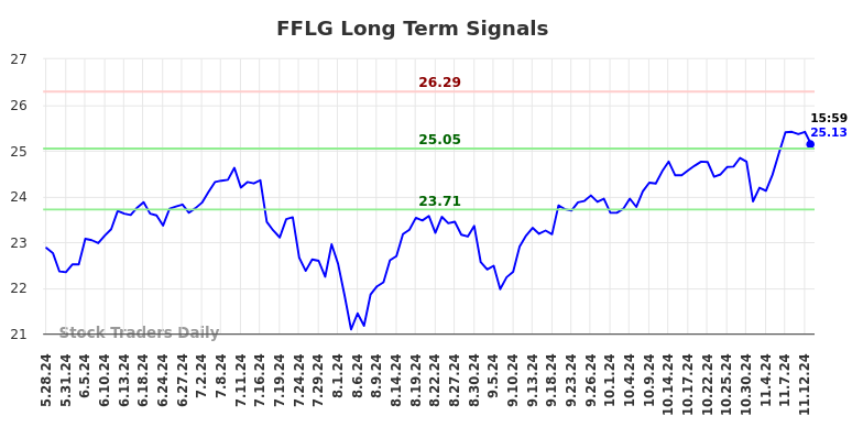 FFLG Long Term Analysis for November 27 2024
