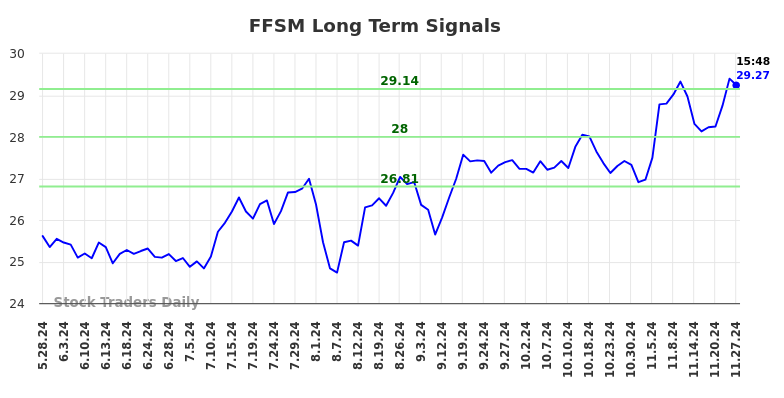 FFSM Long Term Analysis for November 27 2024