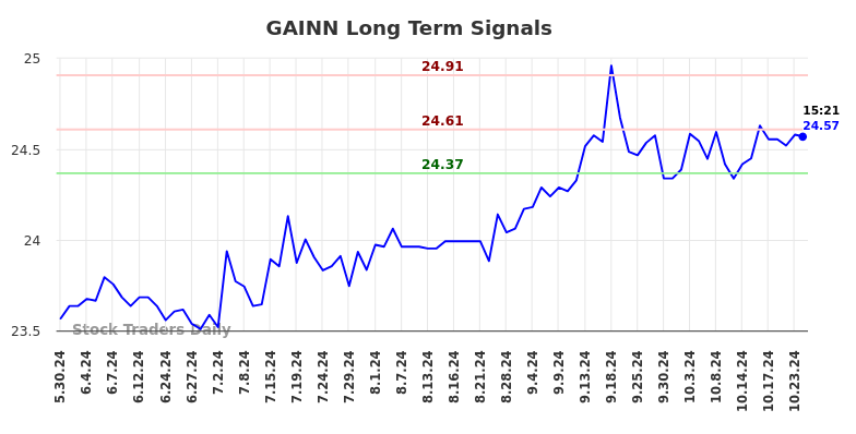 GAINN Long Term Analysis for November 27 2024