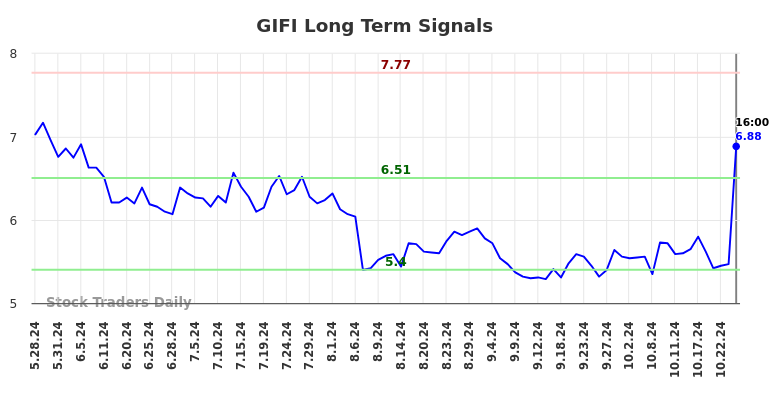 GIFI Long Term Analysis for November 27 2024