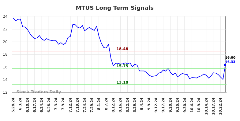 MTUS Long Term Analysis for November 27 2024