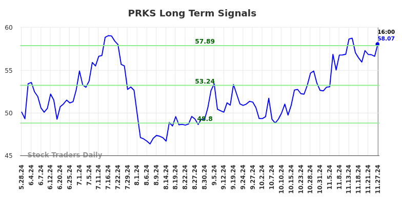 PRKS Long Term Analysis for November 27 2024