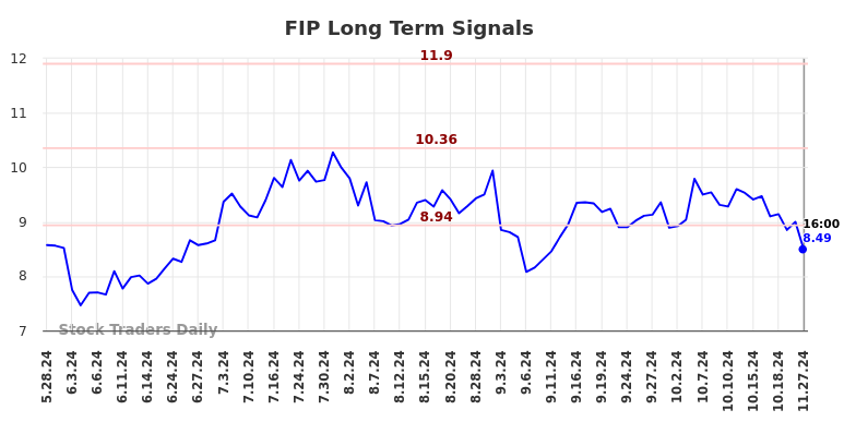 FIP Long Term Analysis for November 27 2024