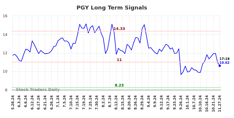 PGY Long Term Analysis for November 27 2024