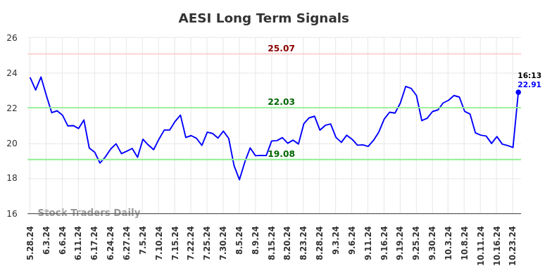 AESI Long Term Analysis for November 27 2024