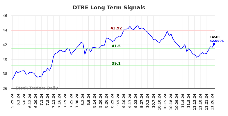 DTRE Long Term Analysis for November 27 2024