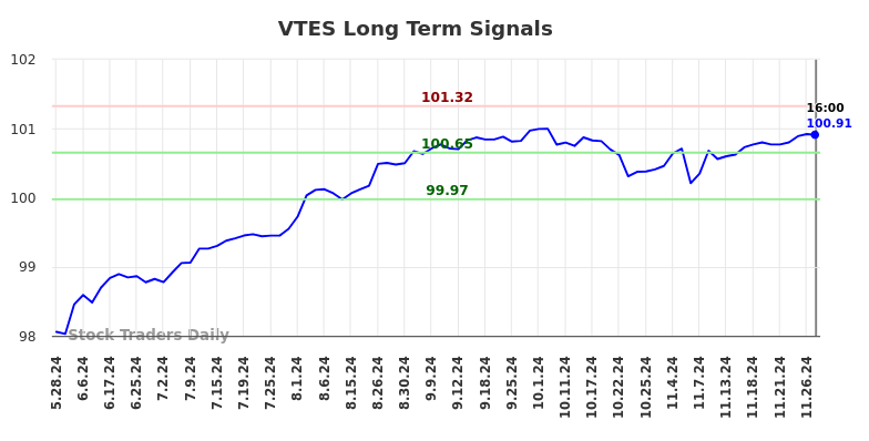 VTES Long Term Analysis for November 27 2024