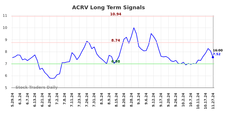 ACRV Long Term Analysis for November 27 2024