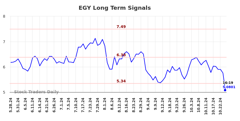 EGY Long Term Analysis for November 27 2024