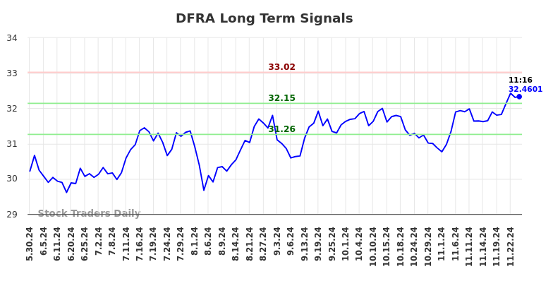 DFRA Long Term Analysis for November 27 2024