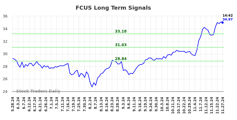 FCUS Long Term Analysis for November 27 2024