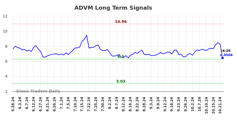 ADVM Long Term Analysis for November 27 2024