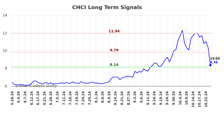 CHCI Long Term Analysis for November 27 2024