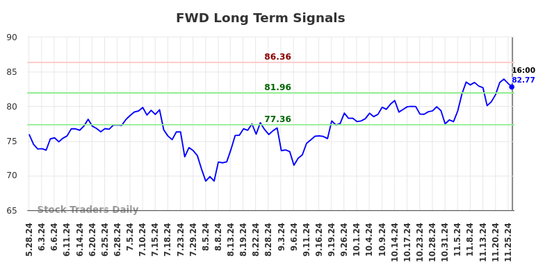 FWD Long Term Analysis for November 27 2024