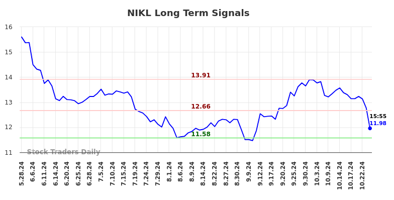 NIKL Long Term Analysis for November 27 2024