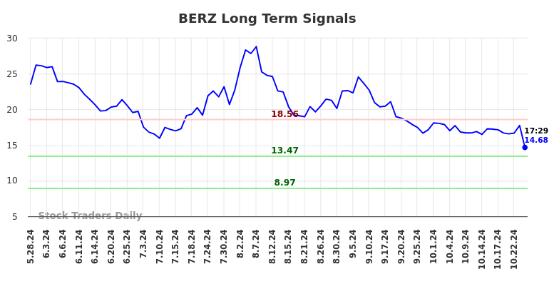 BERZ Long Term Analysis for November 27 2024 BERZ Long Term Analysis for November 27 2024