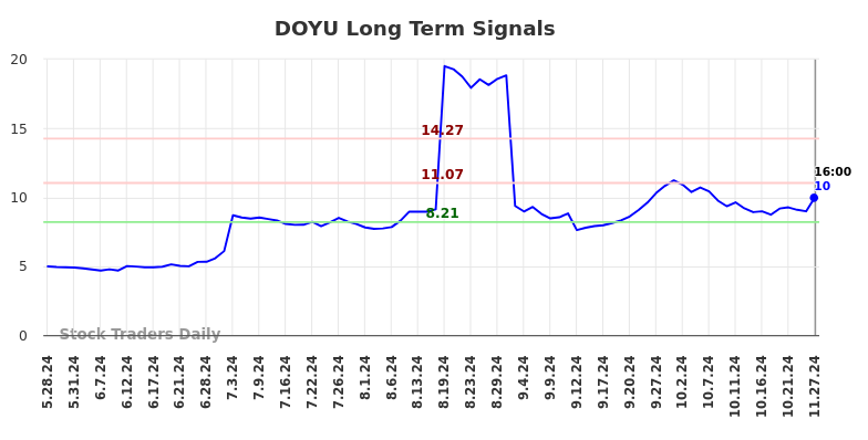 DOYU Long Term Analysis for November 27 2024