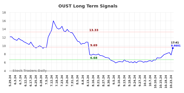 OUST Long Term Analysis for November 27 2024 OUST Long Term Analysis for November 27 2024