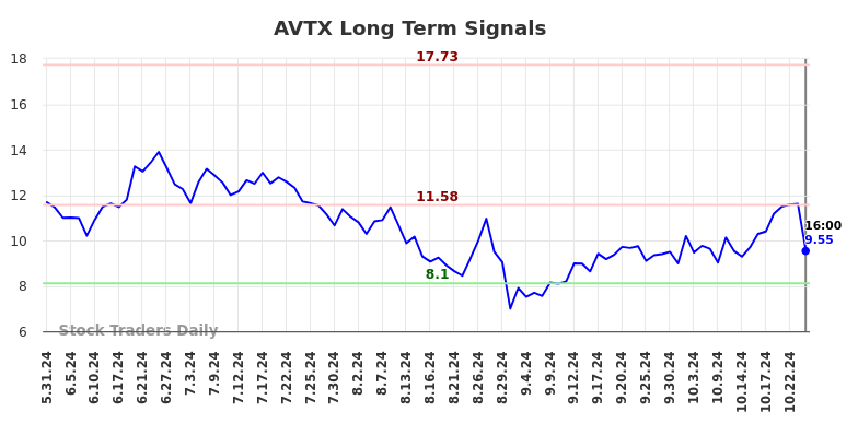 AVTX Long Term Analysis for November 27 2024