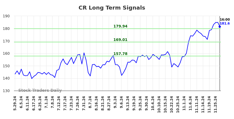 CR Long Term Analysis for November 27 2024