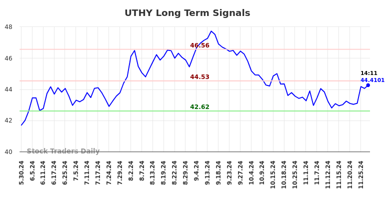 UTHY Long Term Analysis for November 27 2024