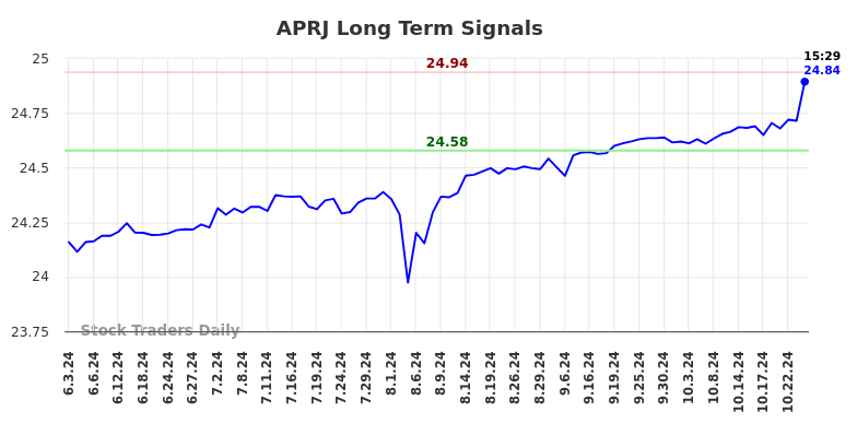APRJ Long Term Analysis for November 27 2024